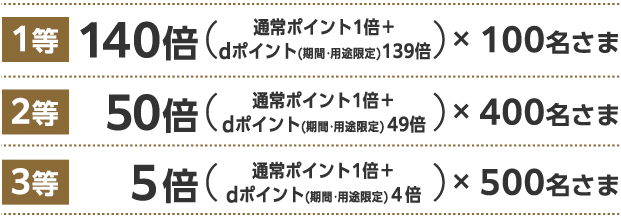 1等：140倍（通常ポイント1倍＋キャンペーンポイント139倍）×100名さま、2等：50倍（通常ポイント1倍＋キャンペーンポイント49倍）×400名さま、3等：5倍（通常ポイント1倍＋キャンペーンポイント4倍）×500名さま