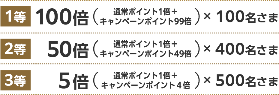 1等：100倍（通常ポイント1倍＋キャンペーンポイント99倍）×100名さま、2等：50倍（通常ポイント1倍＋キャンペーンポイント49倍）×400名さま、3等：5倍（通常ポイント1倍＋キャンペーンポイント４倍）×500名さま