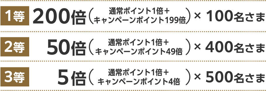 1等：200倍（通常ポイント1倍＋キャンペーンポイント199倍）×100名さま、2等：50倍（通常ポイント1倍＋キャンペーンポイント49倍）×400名さま、3等：5倍（通常ポイント1倍＋キャンペーンポイント4倍）×500名さま