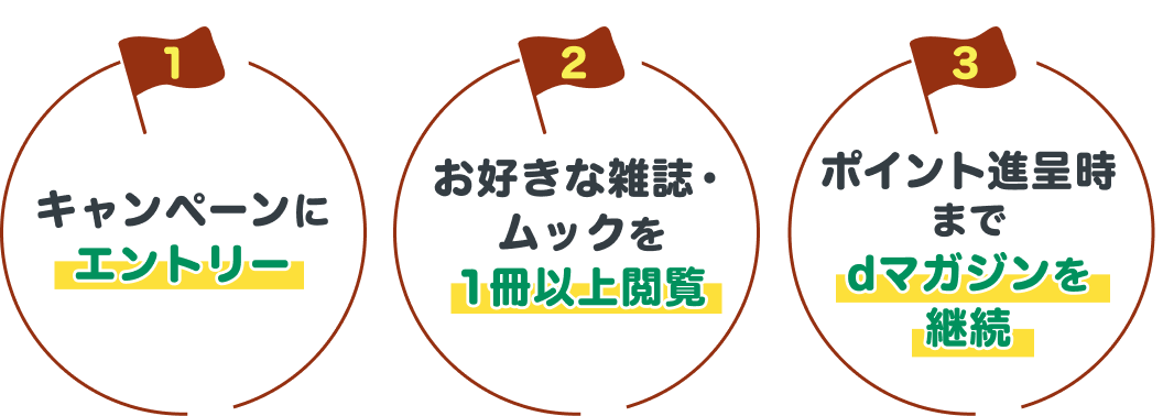 （1）キャンペーンにエントリー　（2）お好きな雑誌・ムックを1冊以上閲覧　（３）ポイント進呈時までdマガジンを継続