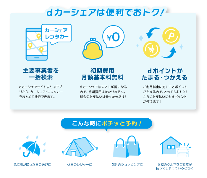 dカーシェアは便利でおトク！カーシェアレンタカー・主要事業者を一括検索・dカーシェアサイトまたはアプリから、カーシェア・レンタカーをまとめて検索できます。初期費用月額基本料無料・dカーシェアはスマホが鍵になるので、初期費用はかかりません。料金のお支払いは乗った分だけ！dポイントがたまる・つかえる・ご利用料金に対してdポイントがたまるので、とってもおトク！さらにお支払いにもdポイントが使えます！こんな時にポチッと予約！急に雨が降った日の送迎に・休日のレジャーに・郊外のショッピングに・お家のクルマをご家族が使ってしまっているときに
