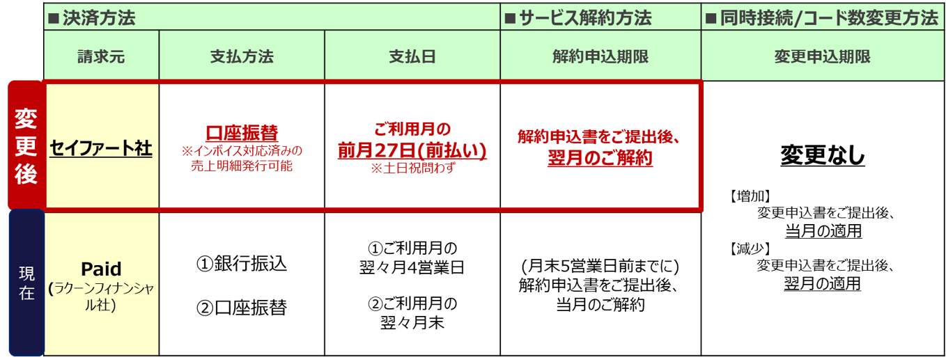 ①請求方式の変更内容