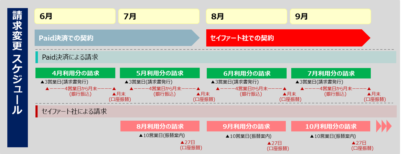 ②請求方式変更スケジュール