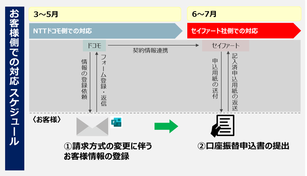 ④お客様対応スケジュール