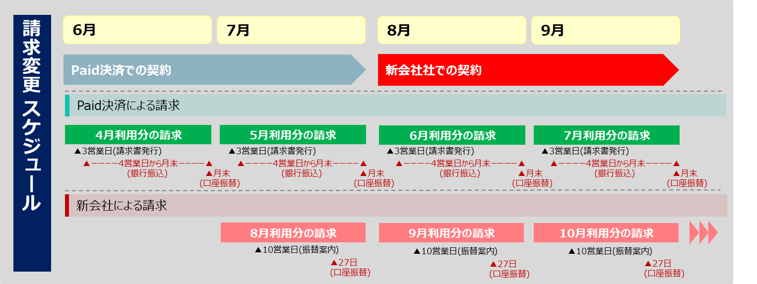 ②請求方式変更スケジュール