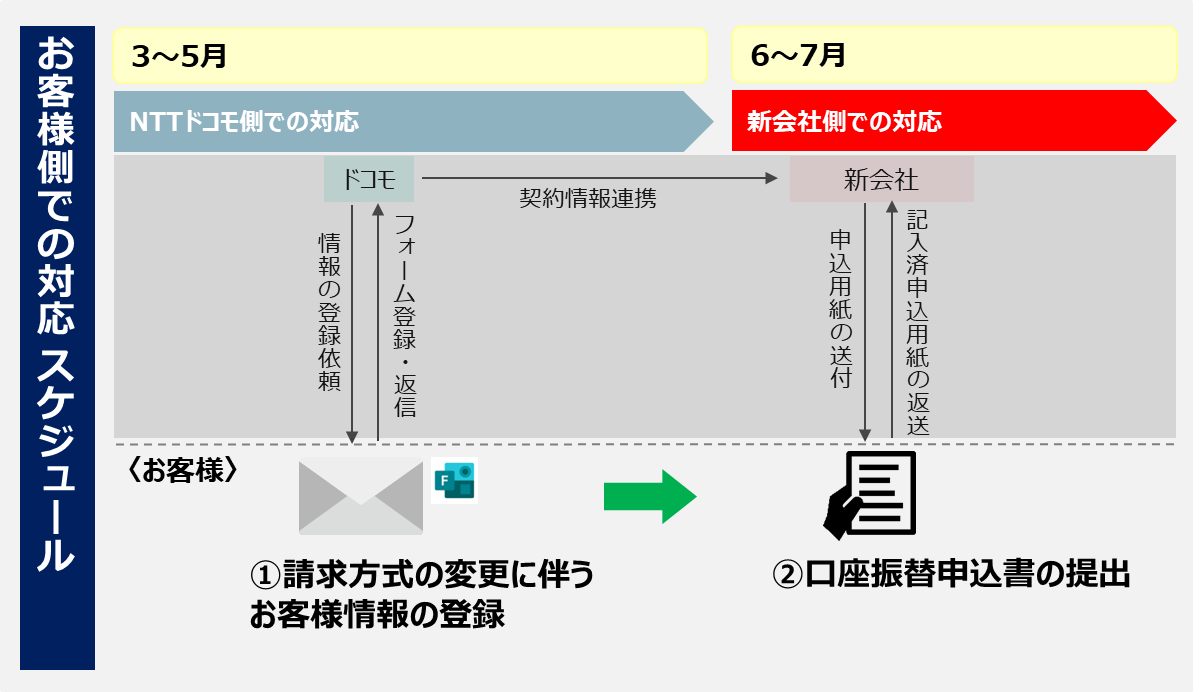 ④お客様対応スケジュール